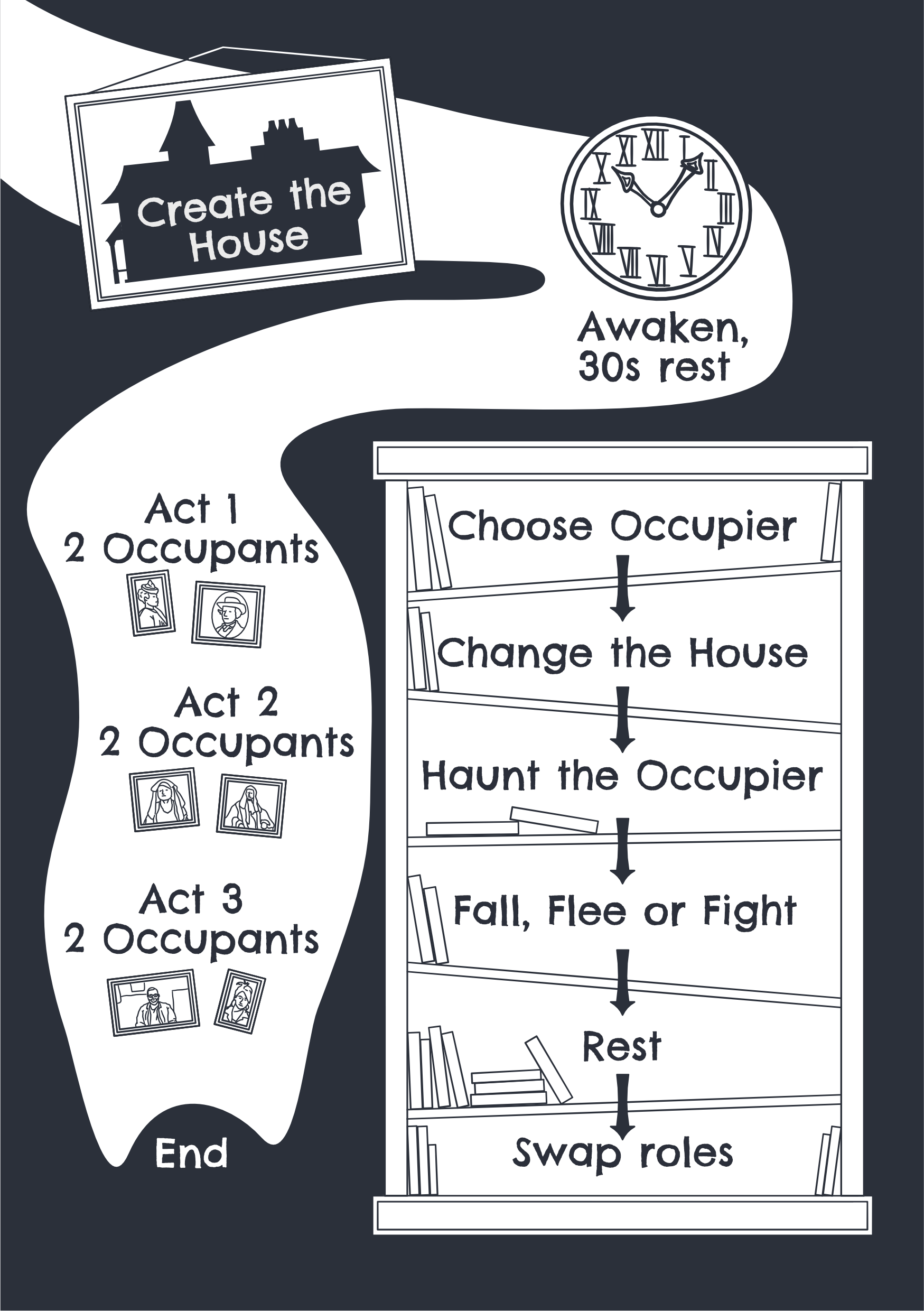 A flowchart shows the gameplay loop of Haunting, from creating the house to living out the lives of the occupants.